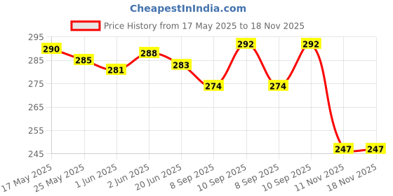 flipkart.com alsu Casual, Formal, Party GreyClutch- Regular Size alsu Price History Graph from 17 May 2025 to 17 Nov 2025