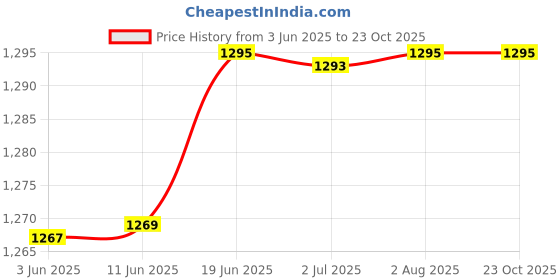 flipkart.com hammonds flycatcher Casual, Formal, Party Khaki Clutch hammonds flycatcher Price History Graph from 3 Jun 2025 to 21 Oct 2025