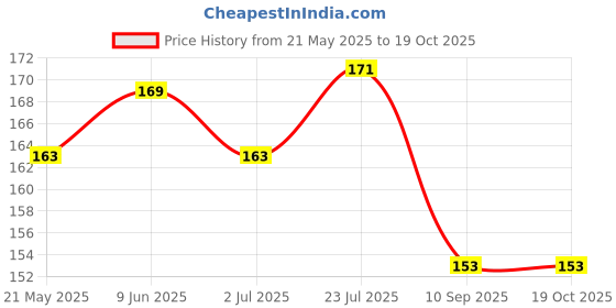 flipkart.com mahabal Casual, Formal, Party KhakiClutch- Regular Size mahabal Price History Graph from 21 May 2025 to 19 Oct 2025