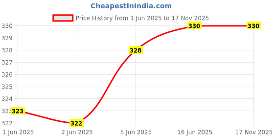 flipkart.com wildauk Casual, Formal, Party Light Green Clutch wildauk Price History Graph from 1 Jun 2025 to 17 Nov 2025