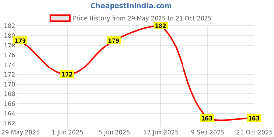 flipkart.com wildauk Casual, Formal, Party Light GreenClutch wildauk Price History Graph from 29 May 2025 to 21 Oct 2025