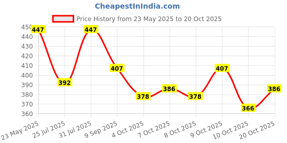 flipkart.com altair Casual, Formal, Party MaroonClutch altair Price History Graph from 23 May 2025 to 20 Oct 2025