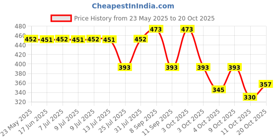 flipkart.com altair Casual, Formal, Party MaroonClutch altair Price History Graph from 23 May 2025 to 20 Oct 2025