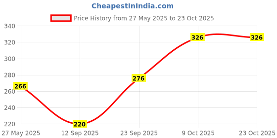 flipkart.com 8lovees Casual, Formal, Party MaroonClutch 8lovees Price History Graph from 27 May 2025 to 22 Oct 2025