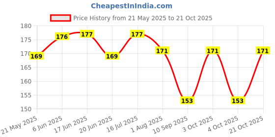 flipkart.com mahabal Casual, Formal, Party MaroonClutch- Regular Size mahabal Price History Graph from 21 May 2025 to 21 Oct 2025