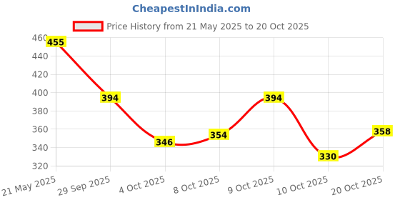 flipkart.com altair Casual, Formal, Party MulticolorClutch altair Price History Graph from 21 May 2025 to 20 Oct 2025