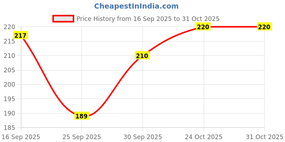 flipkart.com lookingfab Casual, Formal, Party Peach Clutch lookingfab Price History Graph from 16 Sep 2025 to 30 Oct 2025