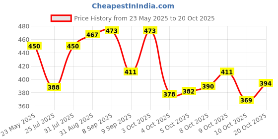 flipkart.com altair Casual, Formal, Party PeachClutch altair Price History Graph from 23 May 2025 to 20 Oct 2025