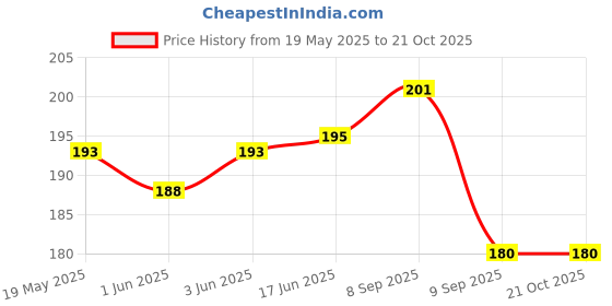 flipkart.com wildauk Casual, Formal, Party PeachClutch wildauk Price History Graph from 19 May 2025 to 21 Oct 2025