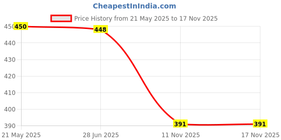 flipkart.com altair Casual, Formal, Party PeachClutch altair Price History Graph from 21 May 2025 to 17 Nov 2025