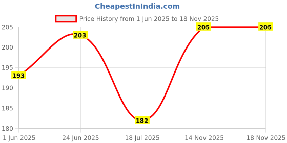 flipkart.com jivon Casual, Formal, Party PeachClutch jivon Price History Graph from 1 Jun 2025 to 17 Nov 2025