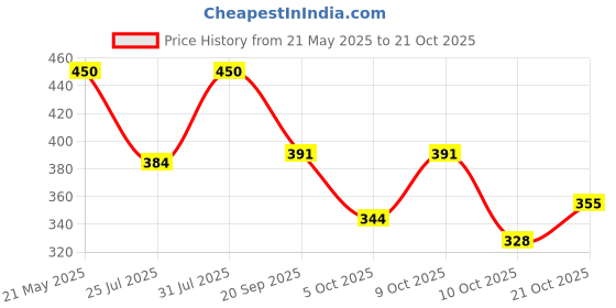 flipkart.com altair Casual, Formal, Party PeachClutch altair Price History Graph from 21 May 2025 to 20 Oct 2025