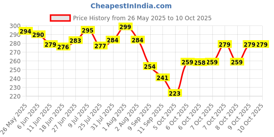 flipkart.com mr. raaq creation Casual, Formal, Party PeachClutch- Regular Size mr. raaq creation Price History Graph from 26 May 2025 to 9 Oct 2025