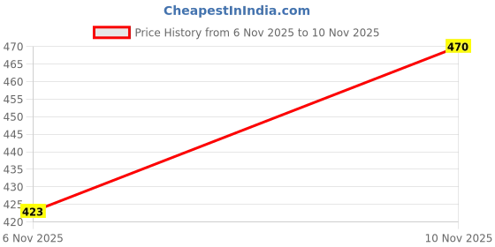 flipkart.com altair Casual, Formal, Party Pink Clutch altair Price History Graph from 6 Nov 2025 to 10 Nov 2025