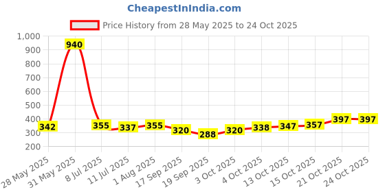 flipkart.com gjft craft Casual, Formal, Party PinkClutch gjft craft Price History Graph from 28 May 2025 to 24 Oct 2025