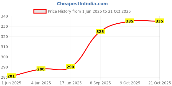 flipkart.com linus Casual, Formal, Party PinkClutch linus Price History Graph from 1 Jun 2025 to 21 Oct 2025