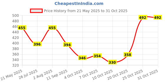 flipkart.com altair Casual, Formal, Party PinkClutch altair Price History Graph from 21 May 2025 to 30 Oct 2025