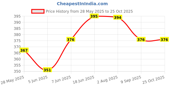 flipkart.com gjft craft Casual, Formal, Party PurpleClutch gjft craft Price History Graph from 28 May 2025 to 24 Oct 2025
