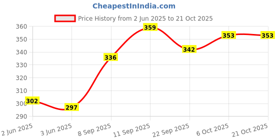 flipkart.com dosyso Casual, Formal, Party PurpleClutch dosyso Price History Graph from 2 Jun 2025 to 21 Oct 2025
