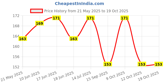 flipkart.com mahabal Casual, Formal, Party PurpleClutch- Regular Size mahabal Price History Graph from 21 May 2025 to 19 Oct 2025