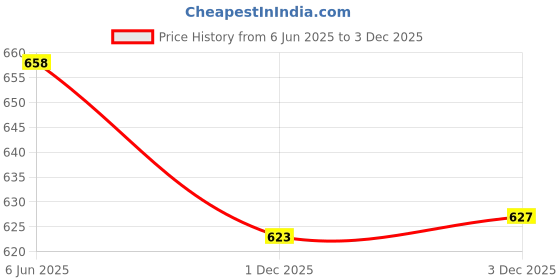 flipkart.com kara Casual, Formal, Party Red Clutch - Mini kara Price History Graph from 6 Jun 2025 to 3 Dec 2025