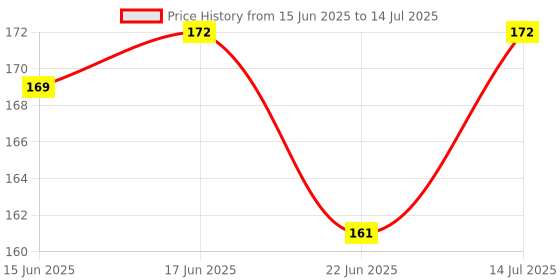 flipkart.com mahabal Casual, Formal, Party Red Clutch - Regular Size mahabal Price History Graph from 15 Jun 2025 to 14 Jul 2025