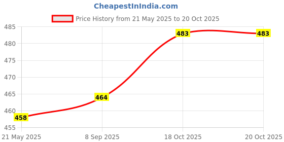 flipkart.com altair Casual, Formal, Party RedClutch altair Price History Graph from 21 May 2025 to 20 Oct 2025