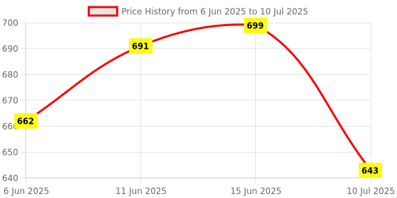 flipkart.com kara Casual, Formal, Party RedClutch- Regular Size kara Price History Graph from 6 Jun 2025 to 10 Jul 2025