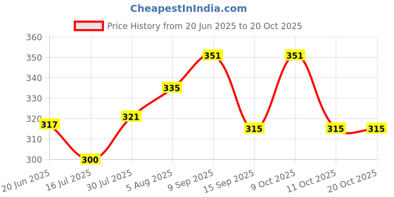 flipkart.com baberwal enterprises Casual, Formal, Party, Sports Black Clutch - Regular Size baberwal enterprises Price History Graph from 20 Jun 2025 to 20 Oct 2025