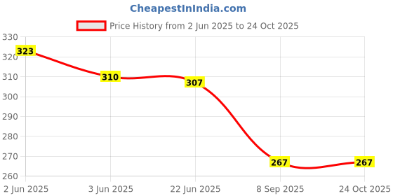 flipkart.com assuenterprises Casual, Formal, Party, Sports BlackClutch assuenterprises Price History Graph from 2 Jun 2025 to 22 Oct 2025