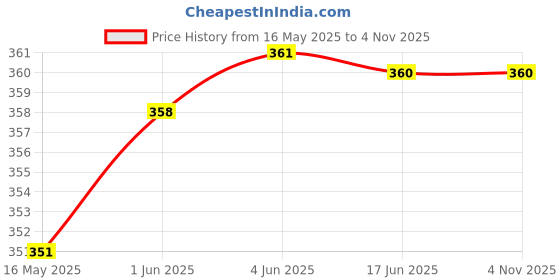 flipkart.com angels creation Casual, Formal, Party, Sports BlackClutch angels creation Price History Graph from 16 May 2025 to 1 Nov 2025