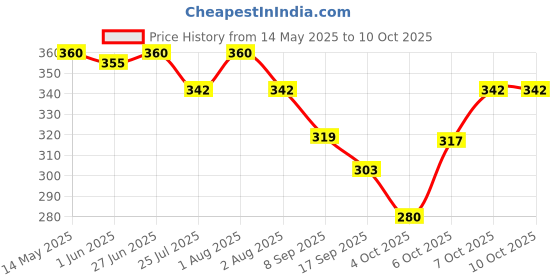 flipkart.com yessbenza Casual, Formal, Party, Sports BlackClutch- Regular Size yessbenza Price History Graph from 14 May 2025 to 10 Oct 2025