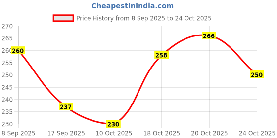 flipkart.com shinyhorn Casual, Formal, Party, Sports Blue Clutch shinyhorn Price History Graph from 8 Sep 2025 to 22 Oct 2025