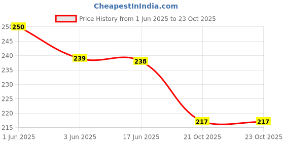 flipkart.com assuenterprises Casual, Formal, Party, Sports BlueClutch assuenterprises Price History Graph from 1 Jun 2025 to 23 Oct 2025