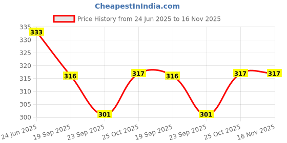 flipkart.com g m w Casual, Formal, Party, Sports BlueClutch g m w Price History Graph from 24 Jun 2025 to 16 Nov 2025