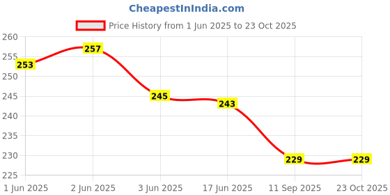 flipkart.com assuenterprises Casual, Formal, Party, Sports BlueClutch assuenterprises Price History Graph from 1 Jun 2025 to 22 Oct 2025