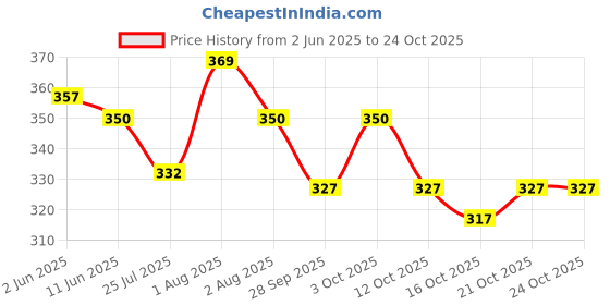 flipkart.com yessbenza Casual, Formal, Party, Sports BlueClutch yessbenza Price History Graph from 2 Jun 2025 to 22 Oct 2025