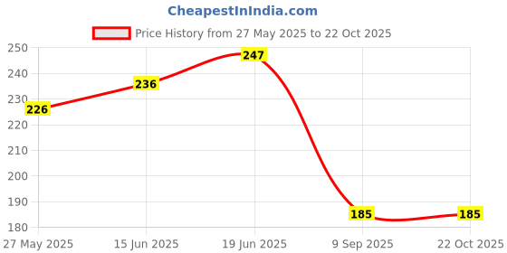 flipkart.com flikker Casual, Formal, Party, Sports Brown, Black Clutch flikker Price History Graph from 27 May 2025 to 21 Oct 2025