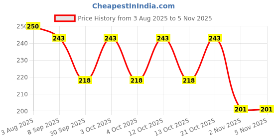 flipkart.com reshu Casual, Formal, Party, Sports Brown Clutch reshu Price History Graph from 3 Aug 2025 to 2 Nov 2025