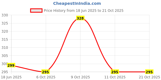 flipkart.com baberwal enterprises Casual, Formal, Party, Sports Brown Clutch baberwal enterprises Price History Graph from 18 Jun 2025 to 20 Oct 2025