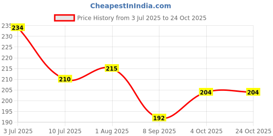 flipkart.com flikker Casual, Formal, Party, Sports Brown Clutch flikker Price History Graph from 3 Jul 2025 to 24 Oct 2025