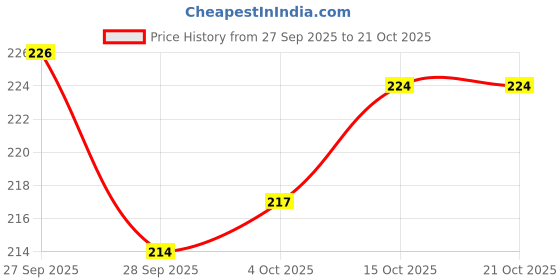 flipkart.com flikker Casual, Formal, Party, Sports Brown Clutch flikker Price History Graph from 27 Sep 2025 to 21 Oct 2025