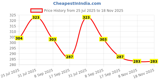 flipkart.com yessbenza Casual, Formal, Party, Sports Brown Clutch - Regular Size yessbenza Price History Graph from 25 Jul 2025 to 18 Nov 2025