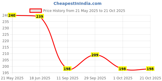 flipkart.com g m w Casual, Formal, Party, Sports BrownClutch g m w Price History Graph from 21 May 2025 to 20 Oct 2025
