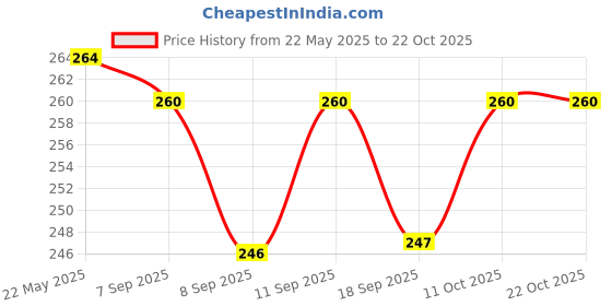 flipkart.com shinyhorn Casual, Formal, Party, Sports BrownClutch shinyhorn Price History Graph from 22 May 2025 to 22 Oct 2025