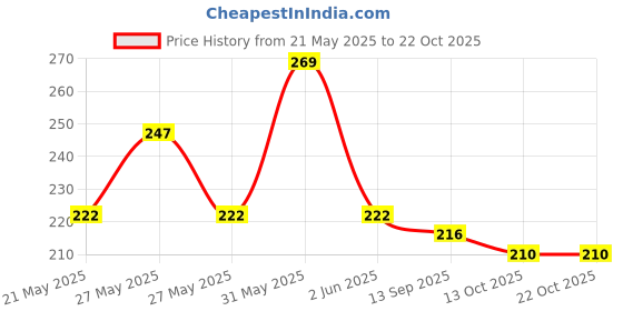 flipkart.com flikker Casual, Formal, Party, Sports BrownClutch flikker Price History Graph from 21 May 2025 to 22 Oct 2025