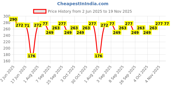 flipkart.com shinyhorn Casual, Formal, Party, Sports BrownClutch shinyhorn Price History Graph from 2 Jun 2025 to 18 Nov 2025
