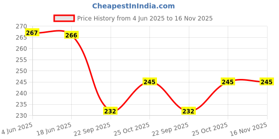 flipkart.com g m w Casual, Formal, Party, Sports BrownClutch g m w Price History Graph from 4 Jun 2025 to 15 Nov 2025