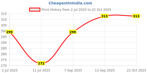 flipkart.com baberwal enterprises Casual, Formal, Party, Sports Gold Clutch baberwal enterprises Price History Graph from 2 Jul 2025 to 22 Oct 2025
