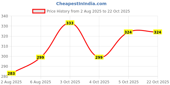 flipkart.com houseofcommon Casual, Formal, Party, Sports Gold Clutch houseofcommon Price History Graph from 2 Aug 2025 to 22 Oct 2025